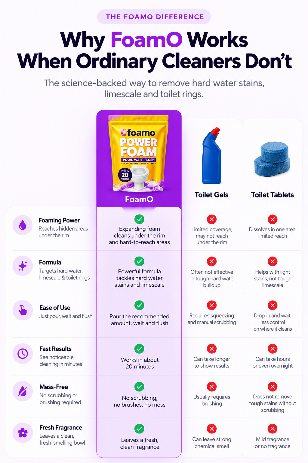FoamO and ordinary toilet cleaner comparison chart